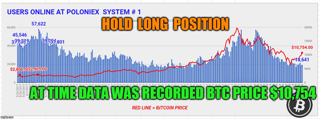 HOLD  LONG  POSITION; AT TIME DATA WAS RECORDED BTC PRICE $10,754 | made w/ Imgflip meme maker