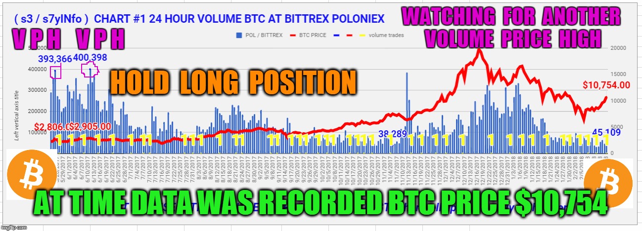 WATCHING  FOR  ANOTHER  VOLUME  PRICE  HIGH; V P H; V P H; HOLD  LONG  POSITION; AT TIME DATA WAS RECORDED BTC PRICE $10,754 | made w/ Imgflip meme maker