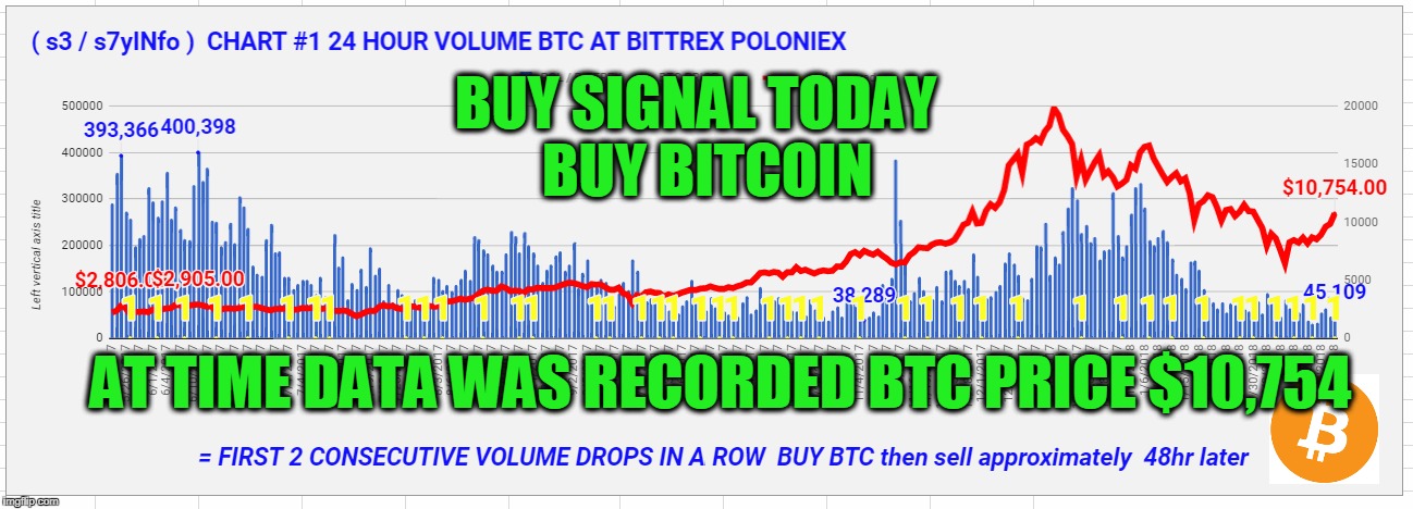BUY SIGNAL TODAY  BUY BITCOIN; AT TIME DATA WAS RECORDED BTC PRICE $10,754 | made w/ Imgflip meme maker