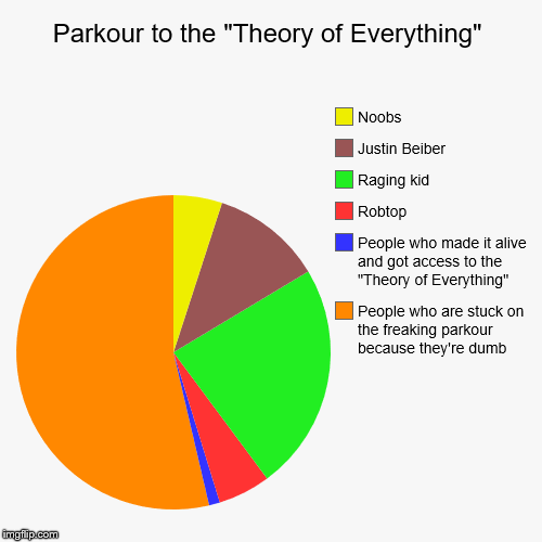 Geometry Dash in a Nutshell 12: Know About The "Theory of Everything" | Parkour to the "Theory of Everything" | People who are stuck on the freaking parkour because they're dumb, People who made it alive and got  | image tagged in funny,pie charts,geometry dash,geometry dash in a nutshell | made w/ Imgflip chart maker