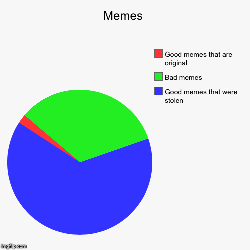 Memes | Good memes that were stolen, Bad memes, Good memes that are original | image tagged in funny,pie charts | made w/ Imgflip chart maker