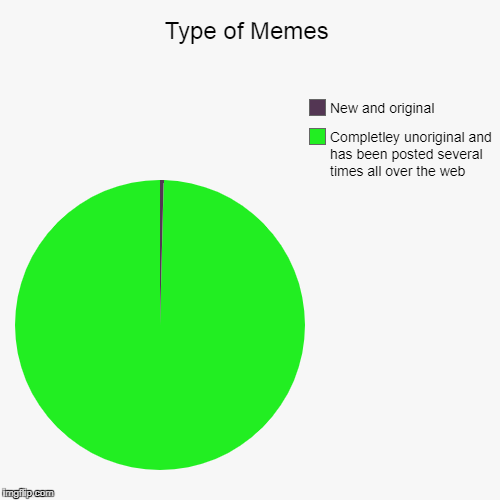 Type of Memes | Completley unoriginal and has been posted several times all over the web, New and original | image tagged in funny,pie charts | made w/ Imgflip chart maker