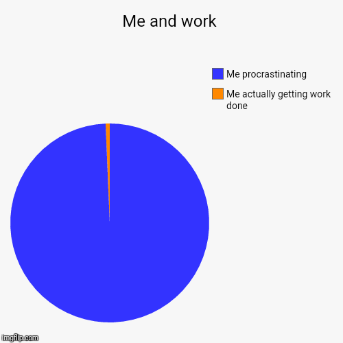 Me and work | Me actually getting work done, Me procrastinating | image tagged in funny,pie charts | made w/ Imgflip chart maker
