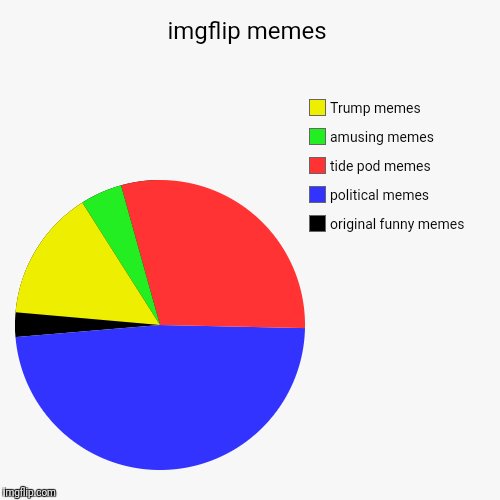 imgflip memes | original funny memes, political memes, tide pod memes, amusing memes, Trump memes | image tagged in funny,pie charts | made w/ Imgflip chart maker