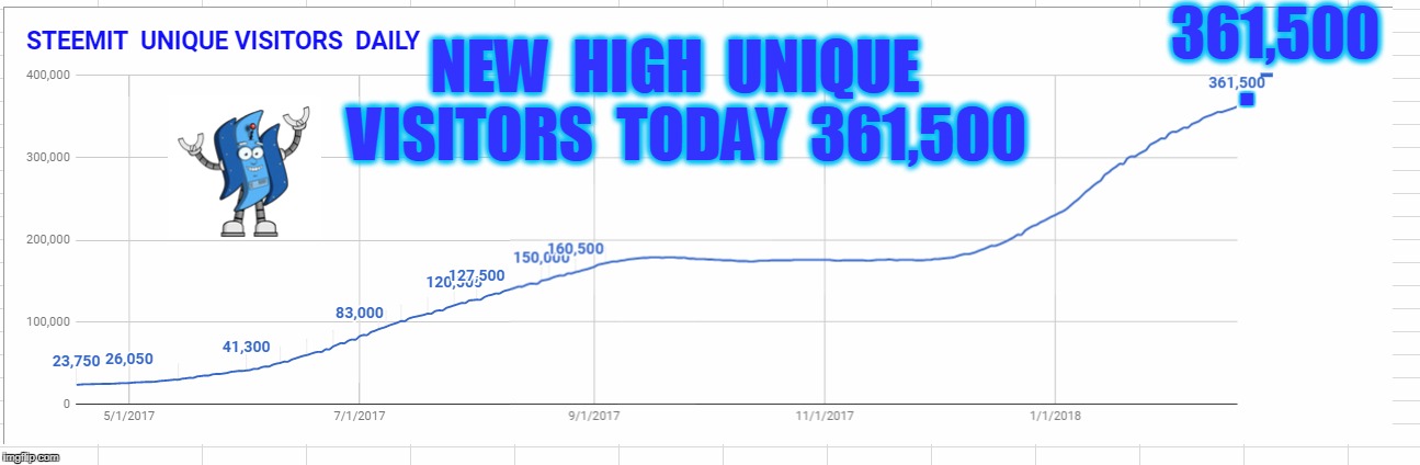 361,500; . NEW  HIGH  UNIQUE  VISITORS  TODAY  361,500 | made w/ Imgflip meme maker