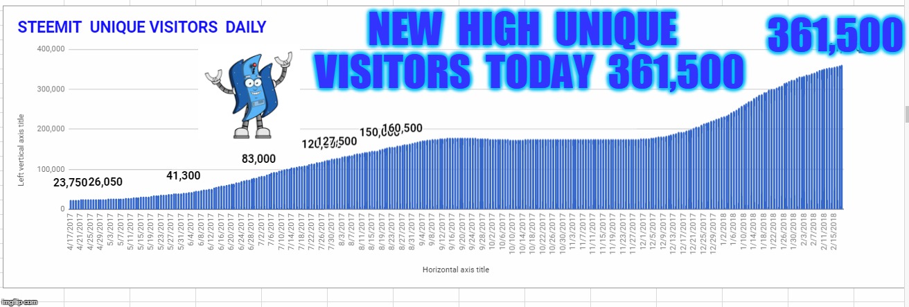 361,500; NEW  HIGH  UNIQUE  VISITORS  TODAY  361,500 | made w/ Imgflip meme maker