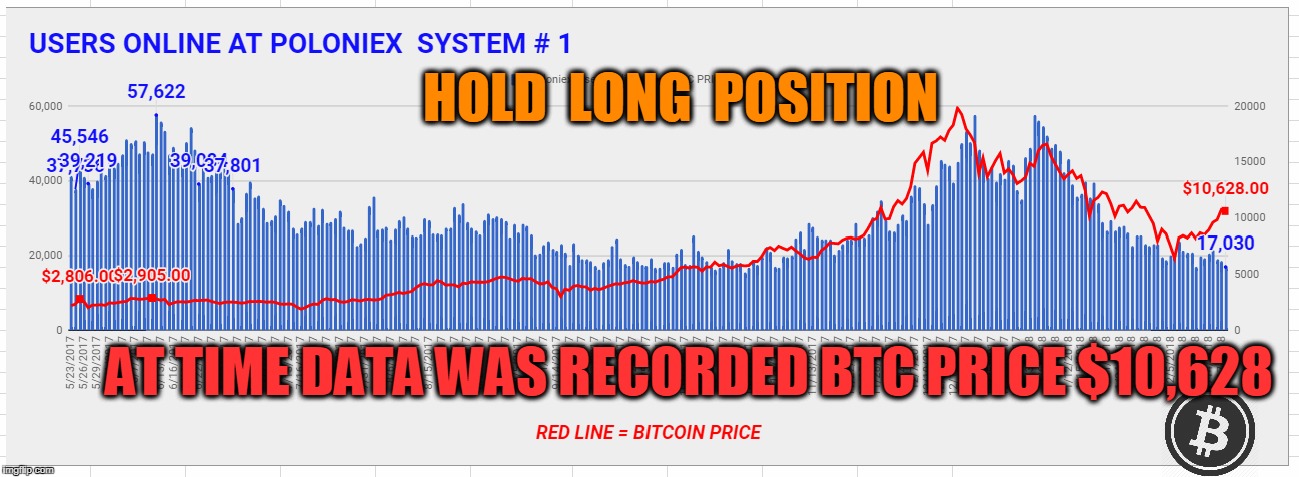 HOLD  LONG  POSITION; AT TIME DATA WAS RECORDED BTC PRICE $10,628 | made w/ Imgflip meme maker