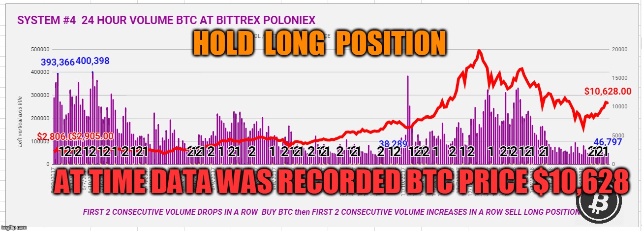 HOLD  LONG  POSITION; AT TIME DATA WAS RECORDED BTC PRICE $10,628 | made w/ Imgflip meme maker