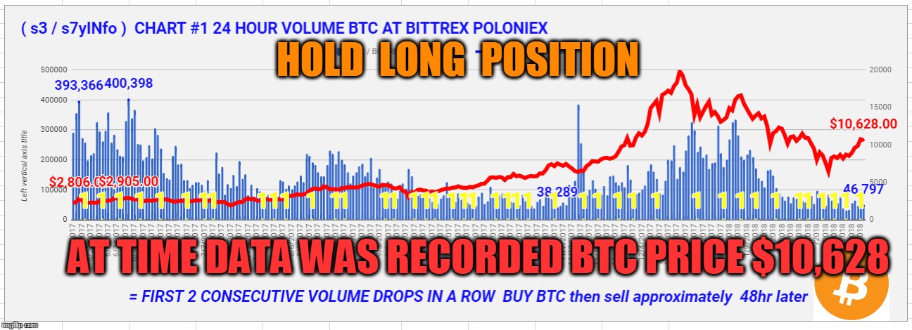 HOLD  LONG  POSITION; AT TIME DATA WAS RECORDED BTC PRICE $10,628 | made w/ Imgflip meme maker