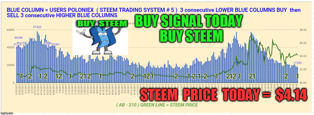 BUY SIGNAL TODAY  BUY STEEM; STEEM  PRICE  TODAY =  $4.14 | made w/ Imgflip meme maker