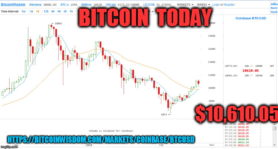BITCOIN  TODAY; $10,610.05; HTTPS://BITCOINWISDOM.COM/MARKETS/COINBASE/BTCUSD | made w/ Imgflip meme maker