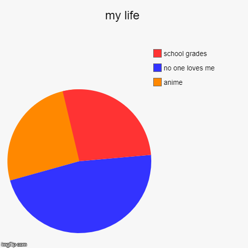 my life | anime, no one loves me , school grades | image tagged in funny,pie charts | made w/ Imgflip chart maker