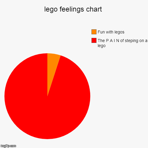 lego feelings chart | The P A I N of steping on a lego, Fun with legos | image tagged in funny,pie charts | made w/ Imgflip chart maker