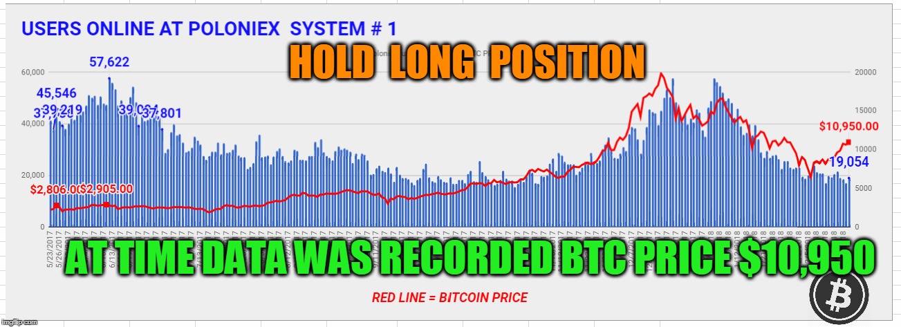 HOLD  LONG  POSITION; AT TIME DATA WAS RECORDED BTC PRICE $10,950 | made w/ Imgflip meme maker