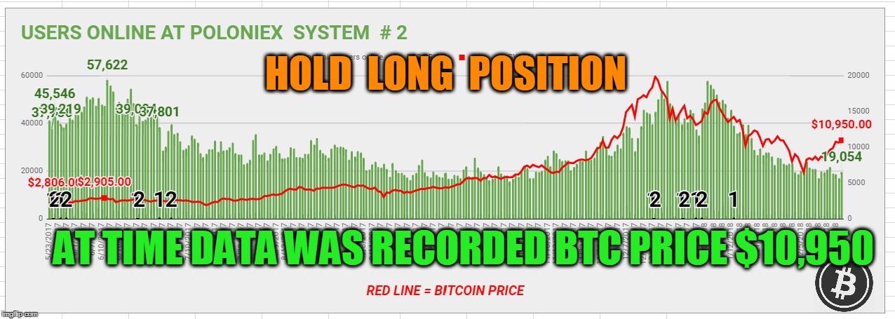 HOLD  LONG  POSITION; AT TIME DATA WAS RECORDED BTC PRICE $10,950 | made w/ Imgflip meme maker