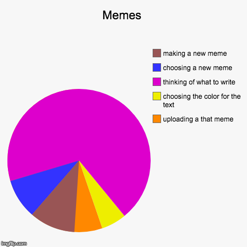 imgflip users | Memes | uploading a that meme, choosing the color for the text, thinking of what to write, choosing a new meme, making a new meme | image tagged in funny,pie charts | made w/ Imgflip chart maker