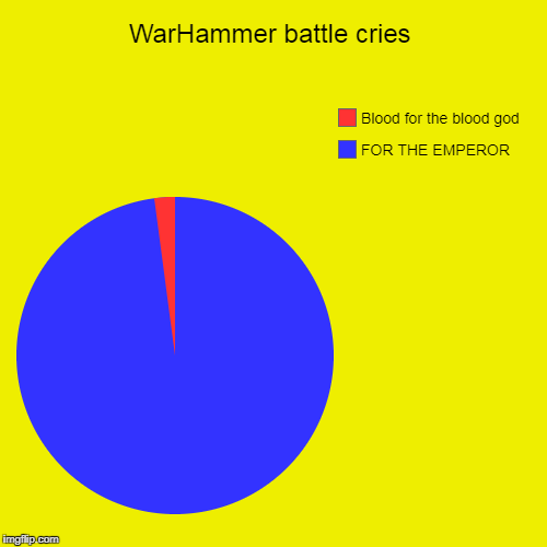 WarHammer battle cries | FOR THE EMPEROR, Blood for the blood god | image tagged in funny,pie charts | made w/ Imgflip chart maker