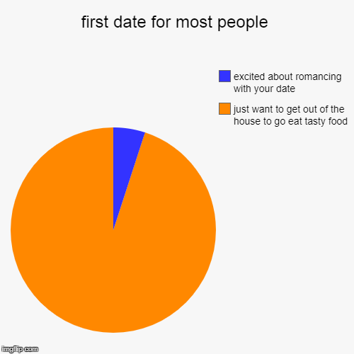 first date for most people | just want to get out of the house to go eat tasty food , excited about romancing with your date | image tagged in funny,pie charts | made w/ Imgflip chart maker