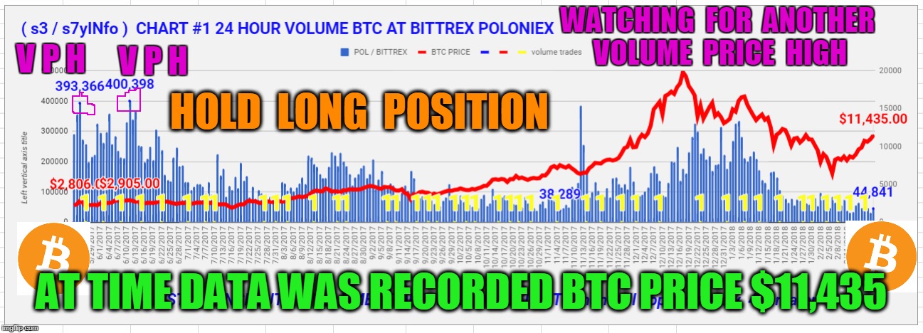 WATCHING  FOR  ANOTHER  VOLUME  PRICE  HIGH; V P H; V P H; HOLD  LONG  POSITION; AT TIME DATA WAS RECORDED BTC PRICE $11,435 | made w/ Imgflip meme maker