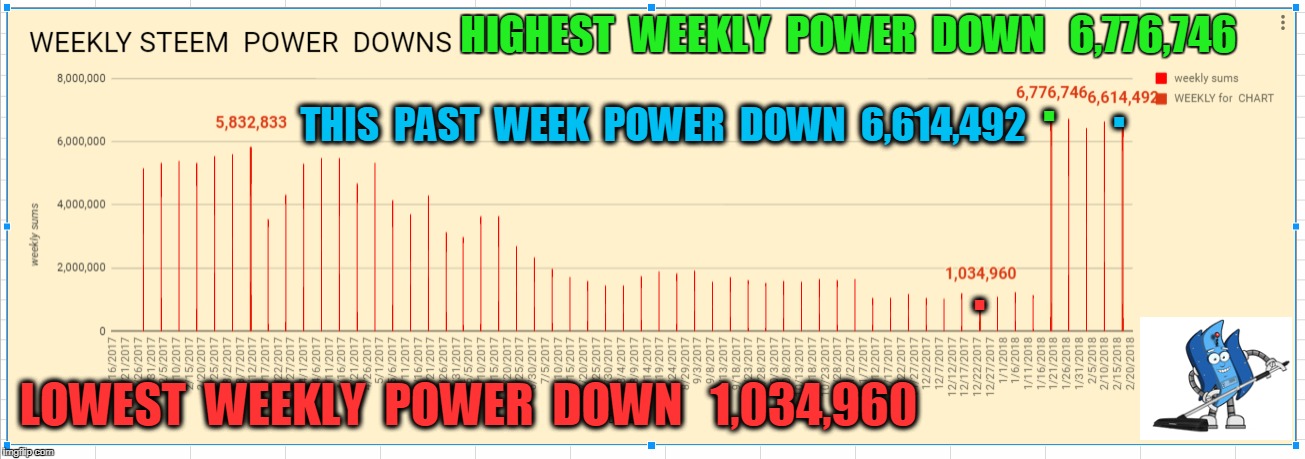 HIGHEST  WEEKLY  POWER  DOWN   6,776,746; . . THIS  PAST  WEEK  POWER  DOWN  6,614,492; . LOWEST  WEEKLY  POWER  DOWN   1,034,960 | made w/ Imgflip meme maker