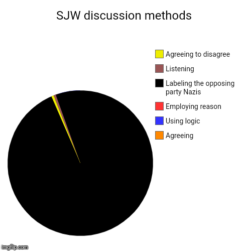 SJW discussion methods | Agreeing, Using logic, Employing reason, Labeling the opposing party Nazis, Listening, Agreeing to disagree | image tagged in funny,pie charts,sjw,nazi | made w/ Imgflip chart maker