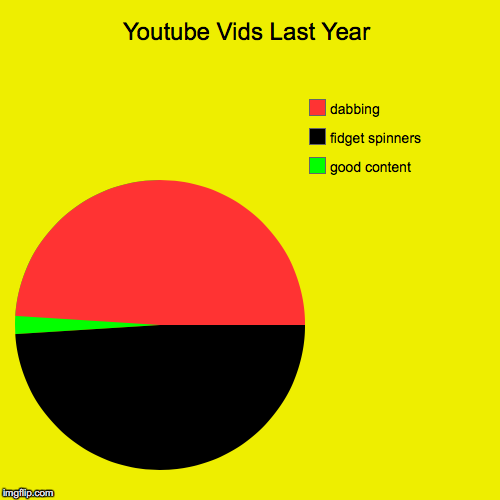 Youtube Vids Last Year | good content, fidget spinners, dabbing | image tagged in funny,pie charts | made w/ Imgflip chart maker