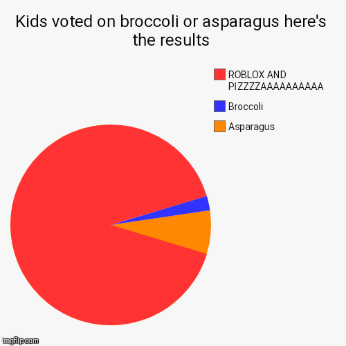 Kids voted on broccoli or asparagus here's the results | Asparagus, Broccoli, ROBLOX AND PIZZZZAAAAAAAAAA | image tagged in funny,pie charts | made w/ Imgflip chart maker