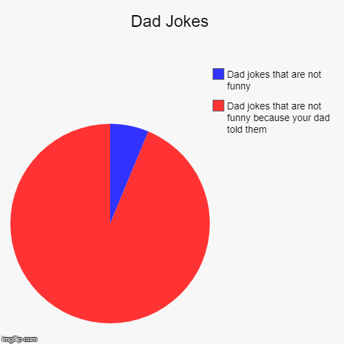 Dad Jokes | Dad jokes that are not funny because your dad told them, Dad jokes that are not funny | image tagged in funny,pie charts | made w/ Imgflip chart maker