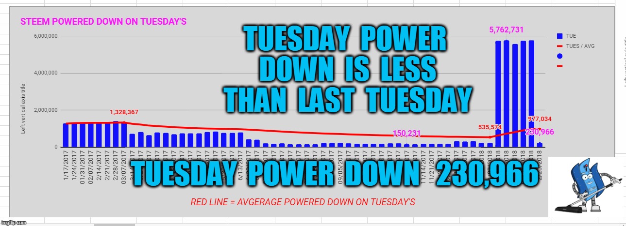 TUESDAY  POWER  DOWN  IS  LESS  THAN  LAST  TUESDAY; TUESDAY  POWER  DOWN   230,966 | made w/ Imgflip meme maker