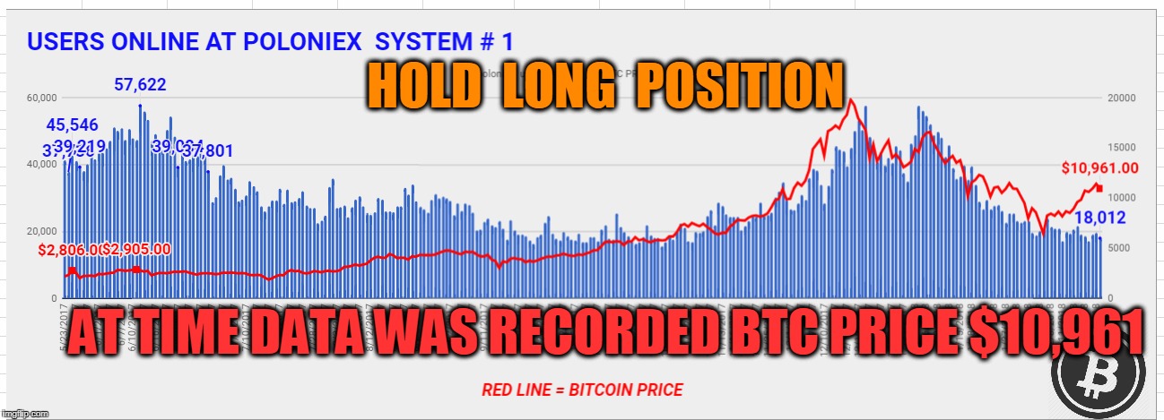 HOLD  LONG  POSITION; AT TIME DATA WAS RECORDED BTC PRICE $10,961 | made w/ Imgflip meme maker