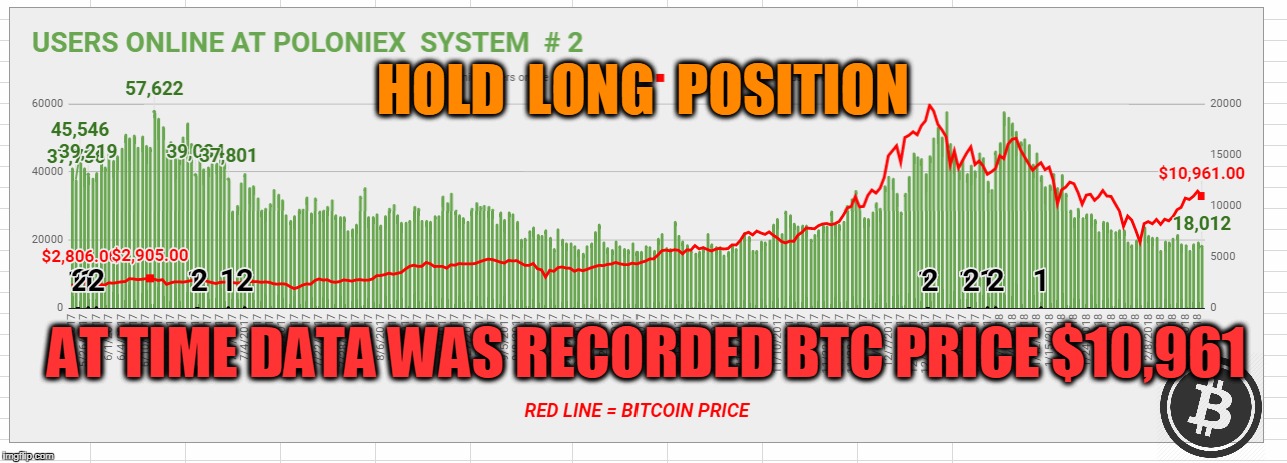 HOLD  LONG  POSITION; AT TIME DATA WAS RECORDED BTC PRICE $10,961 | made w/ Imgflip meme maker