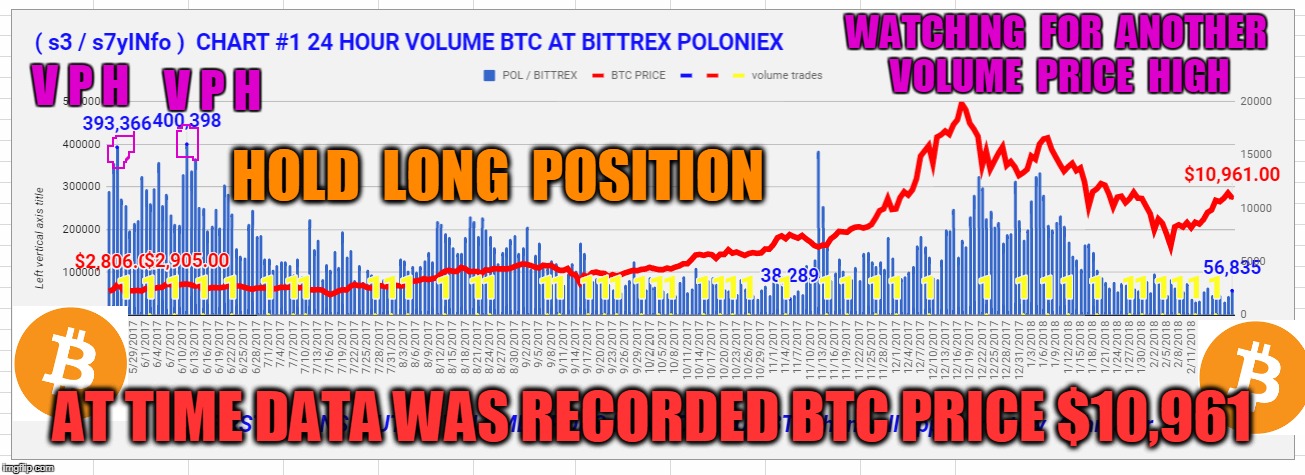 WATCHING  FOR  ANOTHER  VOLUME  PRICE  HIGH; V P H; V P H; HOLD  LONG  POSITION; AT TIME DATA WAS RECORDED BTC PRICE $10,961 | made w/ Imgflip meme maker