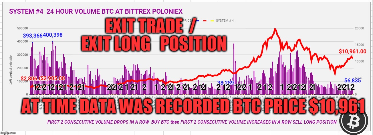 EXIT TRADE  /  EXIT LONG   POSITION; AT TIME DATA WAS RECORDED BTC PRICE $10,961 | made w/ Imgflip meme maker