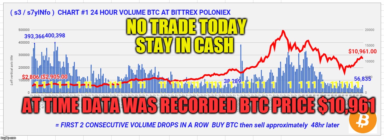 NO TRADE TODAY STAY IN CASH; AT TIME DATA WAS RECORDED BTC PRICE $10,961 | made w/ Imgflip meme maker