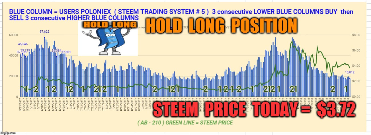 HOLD  LONG  POSITION; STEEM  PRICE  TODAY =  $3.72 | made w/ Imgflip meme maker