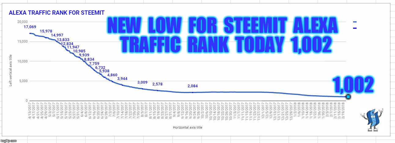 NEW  LOW  FOR  STEEMIT  ALEXA  TRAFFIC  RANK  TODAY  1,002; 1,002; . | made w/ Imgflip meme maker