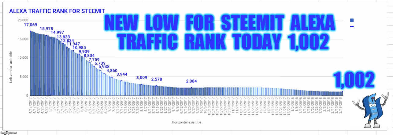 NEW  LOW  FOR  STEEMIT  ALEXA  TRAFFIC  RANK  TODAY  1,002; 1,002 | made w/ Imgflip meme maker