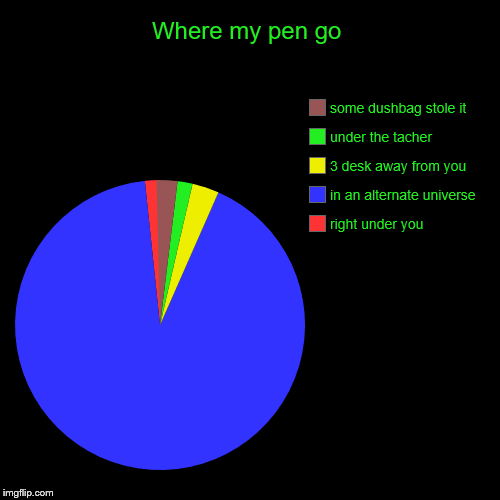 Where my pen go | right under you, in an alternate universe, 3 desk away from you, under the tacher, some dushbag stole it | image tagged in funny,pie charts | made w/ Imgflip chart maker
