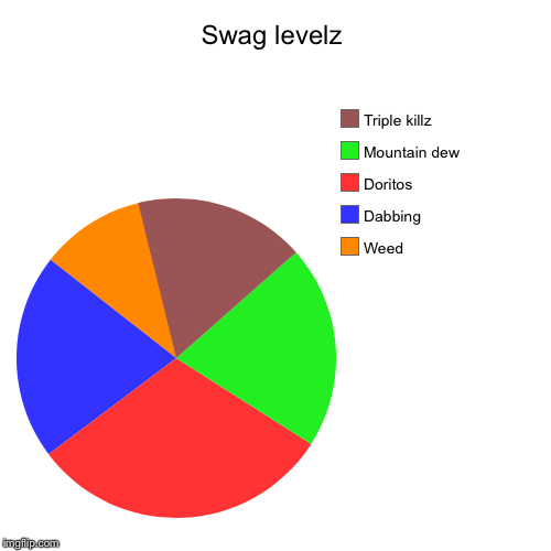 Swag levelz | Weed, Dabbing, Doritos, Mountain dew, Triple killz | image tagged in funny,pie charts | made w/ Imgflip chart maker