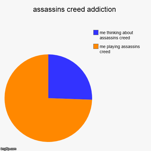 Assassins creed addiction  | assassins creed addiction | me playing assassins creed, me thinking about assassins creed | image tagged in funny,pie charts,assassins creed,addiction,lol so funny,lol | made w/ Imgflip chart maker