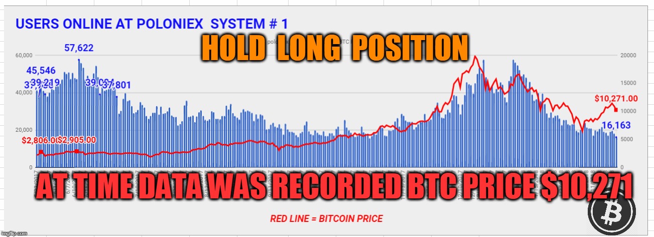 HOLD  LONG  POSITION; AT TIME DATA WAS RECORDED BTC PRICE $10,271 | made w/ Imgflip meme maker