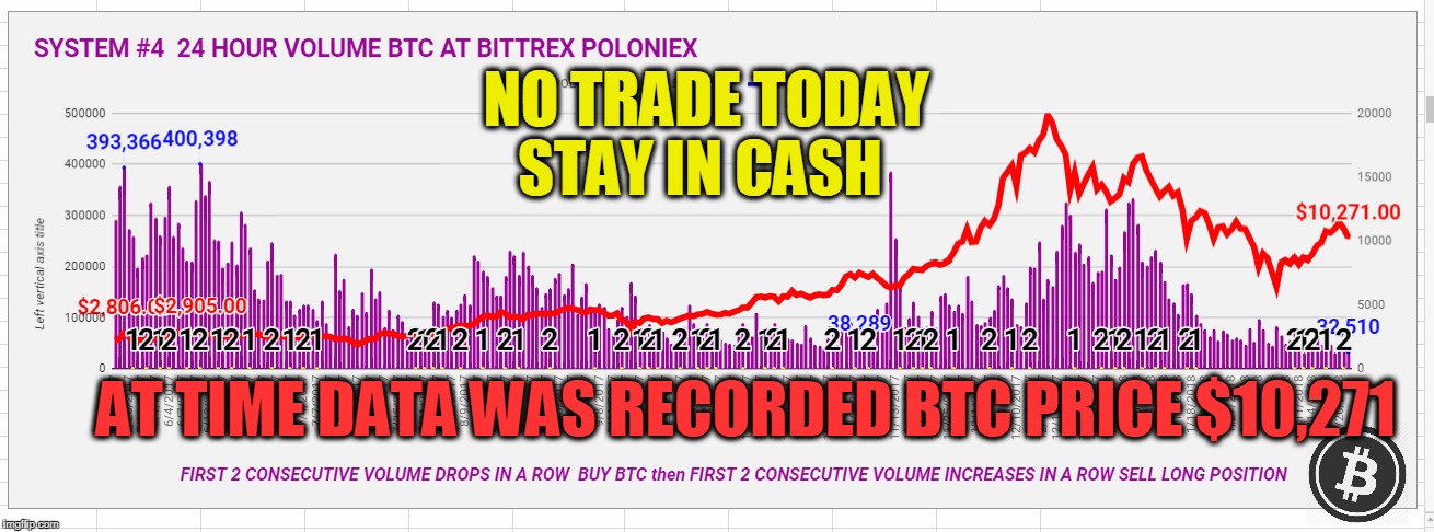 NO TRADE TODAY STAY IN CASH; AT TIME DATA WAS RECORDED BTC PRICE $10,271 | made w/ Imgflip meme maker