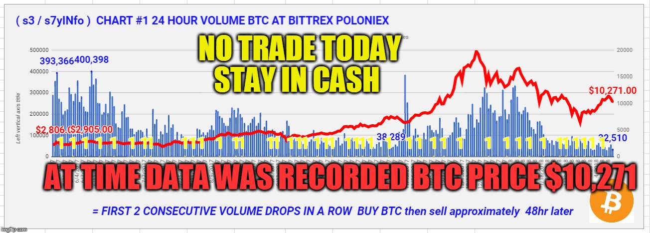 NO TRADE TODAY STAY IN CASH; AT TIME DATA WAS RECORDED BTC PRICE $10,271 | made w/ Imgflip meme maker