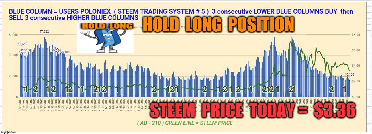 HOLD  LONG  POSITION; STEEM  PRICE  TODAY =  $3.36 | made w/ Imgflip meme maker