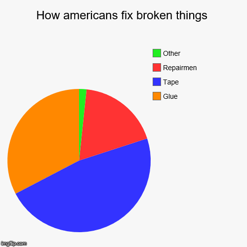 How americans fix broken things | Glue, Tape, Repairmen, Other | image tagged in funny,pie charts | made w/ Imgflip chart maker