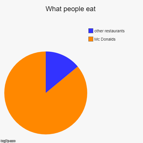 What people eat | Mc Donalds, other restaurants | image tagged in funny,pie charts | made w/ Imgflip chart maker