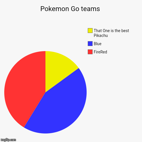 Pokemon Go teams | FireRed , Blue, That One is the best Pikachu | image tagged in funny,pie charts | made w/ Imgflip chart maker
