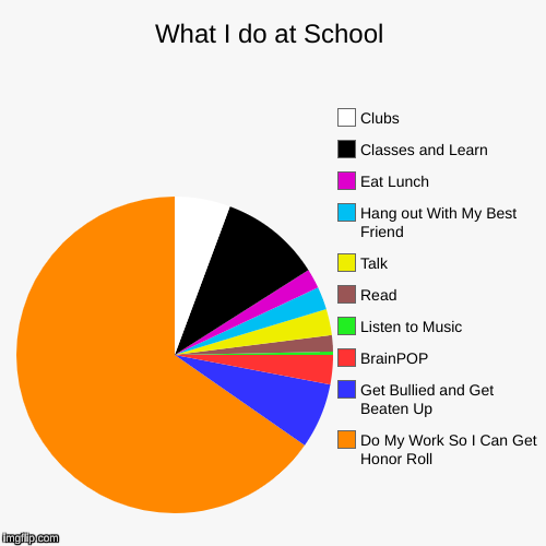 What I do at School | What I do at School | Do My Work So I Can Get Honor Roll, Get Bullied and Get Beaten Up, BrainPOP, Listen to Music, Read, Talk, Hang out Wit | image tagged in funny,memes,middle school,smart | made w/ Imgflip chart maker