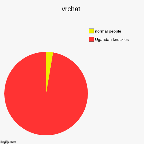 vrchat | Ugandan knuckles, normal people | image tagged in funny,pie charts | made w/ Imgflip chart maker