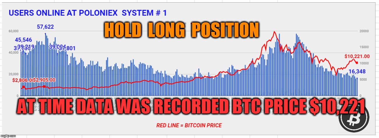 HOLD  LONG  POSITION; AT TIME DATA WAS RECORDED BTC PRICE $10,221 | made w/ Imgflip meme maker